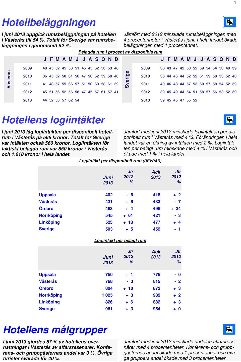 Belagda rum i procent av disponibla rum J F M A M J J A S O N D J F M A M J J A S O N D Västerås 2009 48 45 52 45 53 51 45 45 62 56 53 48 2009 38 43 47 42 50 52 59 54 54 50 49 39 Sverige 2010 36 45