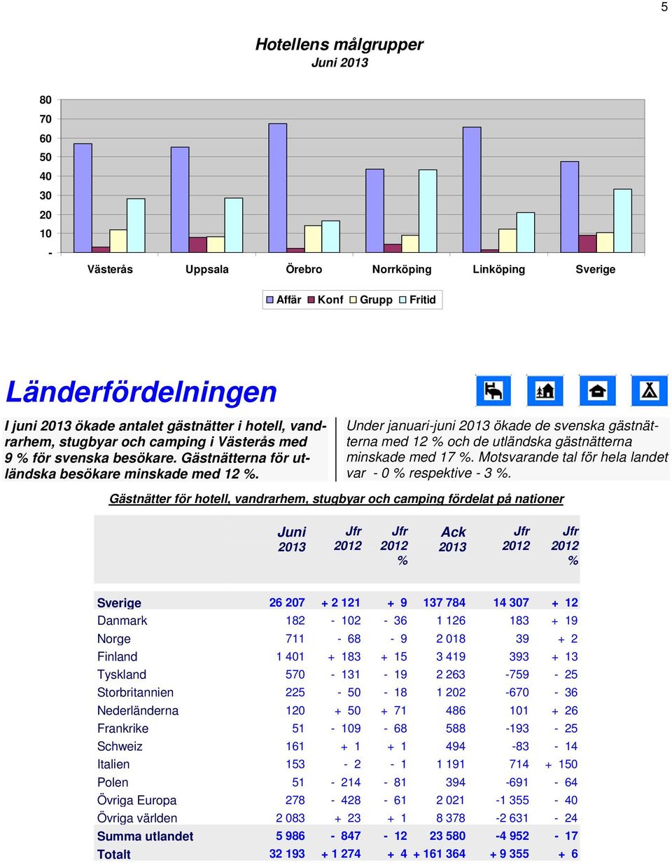 Motsvarande tal för hela landet var 0 respektive 3.