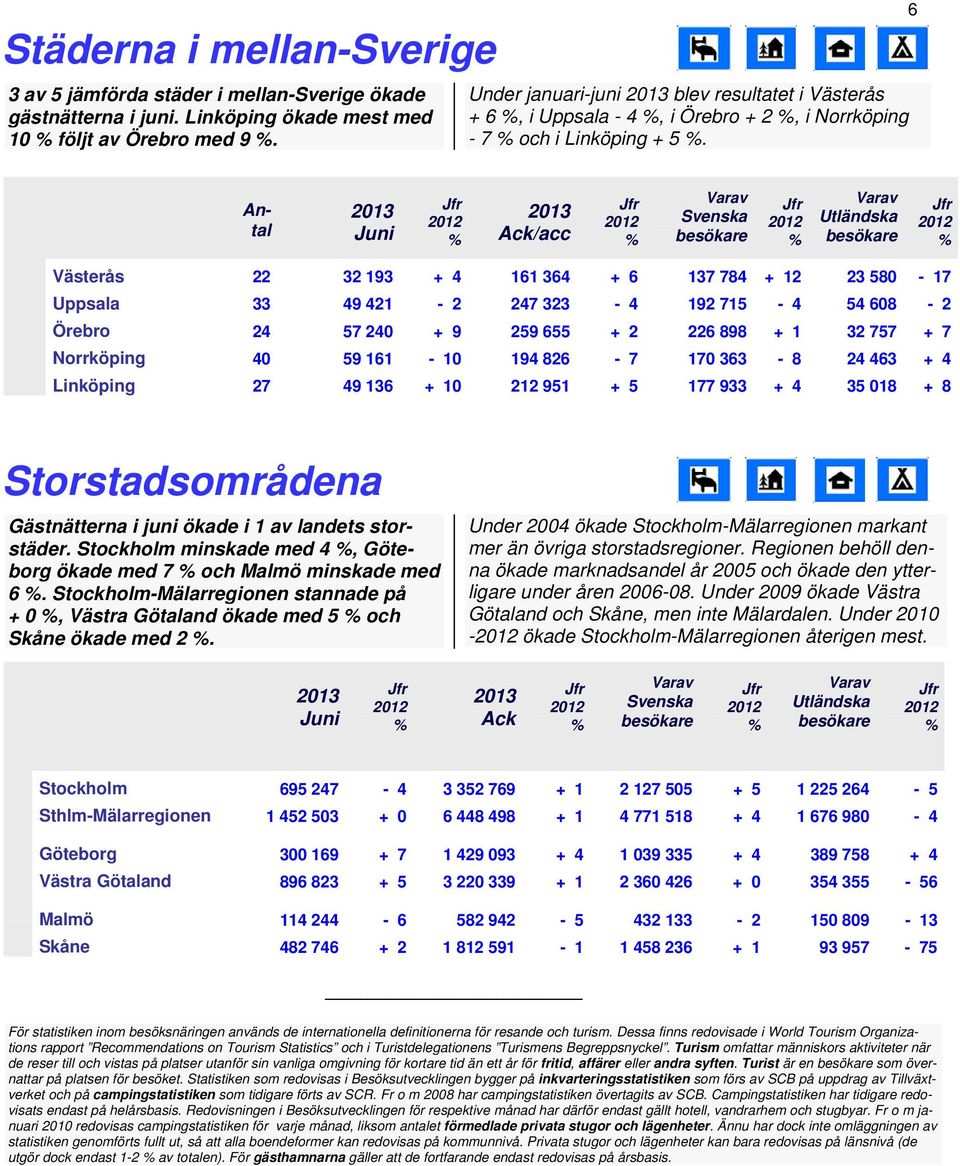 6 Antal /acc Utländska Västerås 22 32 193 + 4 161 364 + 6 137 784 + 12 23 580 17 Uppsala 33 49 421 2 247 323 4 192 715 4 54 608 2 Örebro 24 57 240 + 9 259 655 + 2 226 898 + 1 32 757 + 7 Norrköping 40