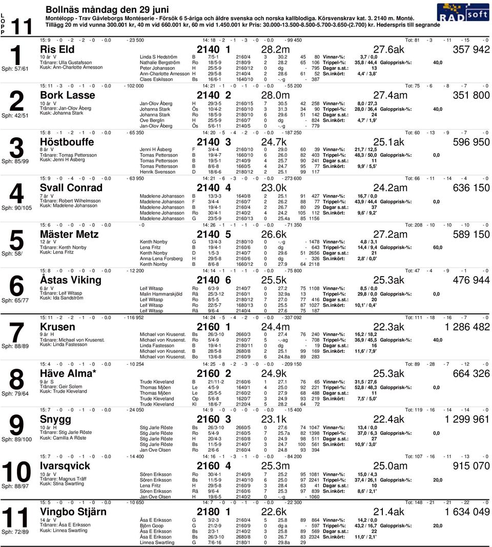 Trippel%:, /, Galopprisk%:, ph: / Kusk: AnnCharlotte Arnesson eter Johansson / / dg AnnCharlotte Arnesson / /.,' /,' Claes Eskilsson s / /.g :. :. Tot: ork asse.m.am Janlov Åberg / /.
