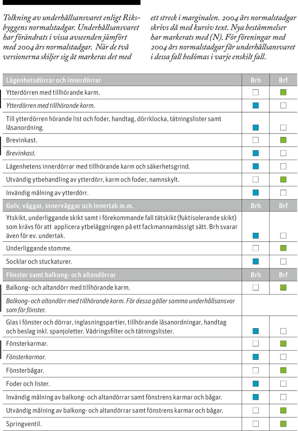 För föreningar med 2004 års normalstadgar får underhållsansvaret i dessa fall bedömas i varje enskilt fall. Lägenhetsdörrar och innerdörrar Brh Brf Ytterdörren med tillhörande karm.