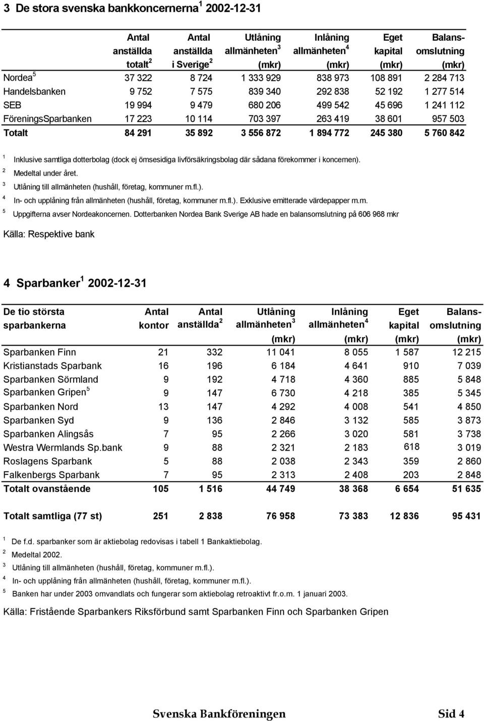 84 4 5 Inklusive samtliga dotterbolag (dock ej ömsesidiga livförsäkringsbolag där sådana förekommer i koncernen). Medeltal under året. Utlåning till allmänheten (hushåll, företag, kommuner m.fl.). In- och upplåning från allmänheten (hushåll, företag, kommuner m.