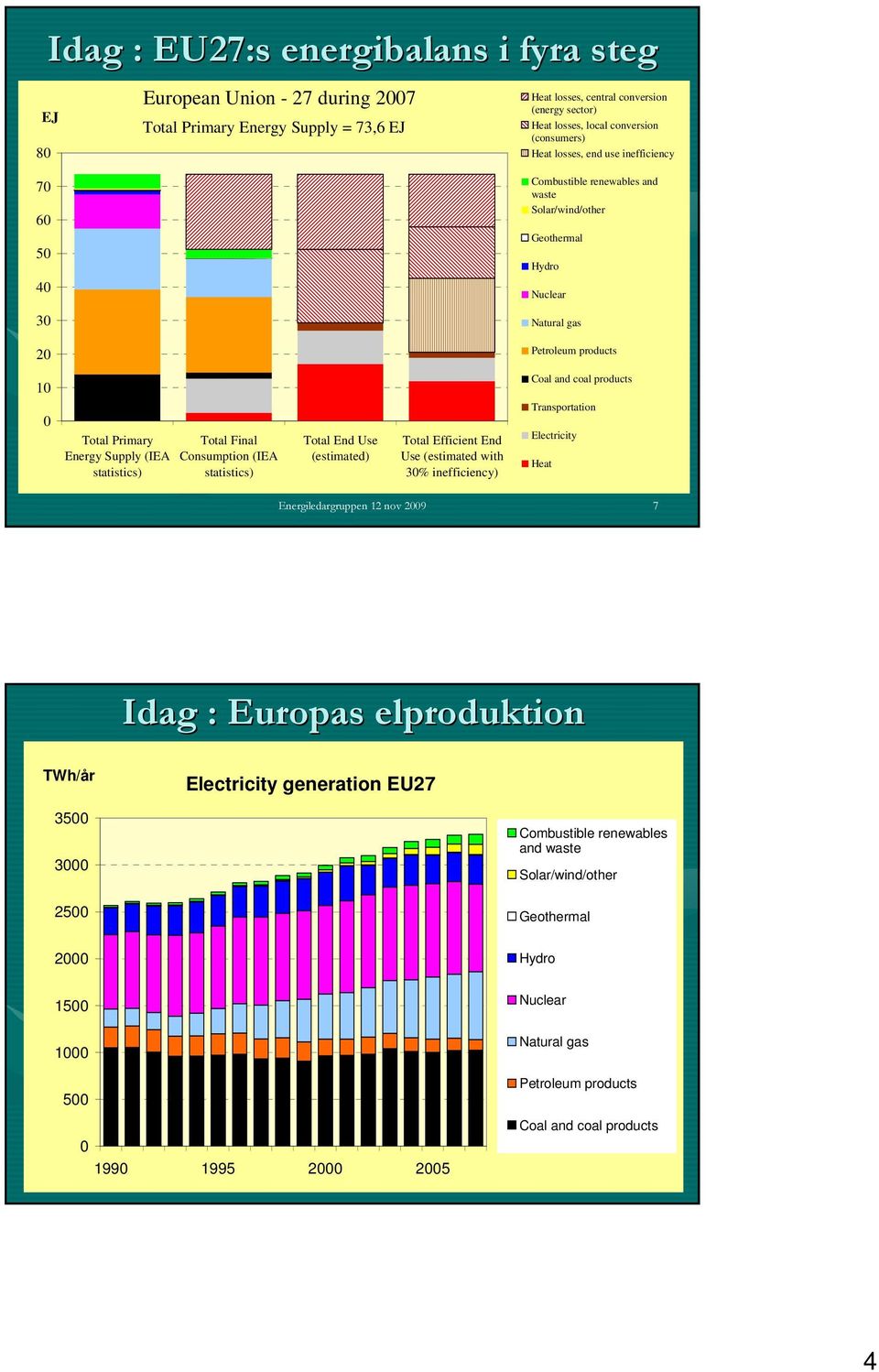 Primary Energy Supply (IEA statistics) Total Final Consumption (IEA statistics) Total End Use (estimated) Total Efficient End Use (estimated with 3% inefficiency) Transportation Electricity Heat