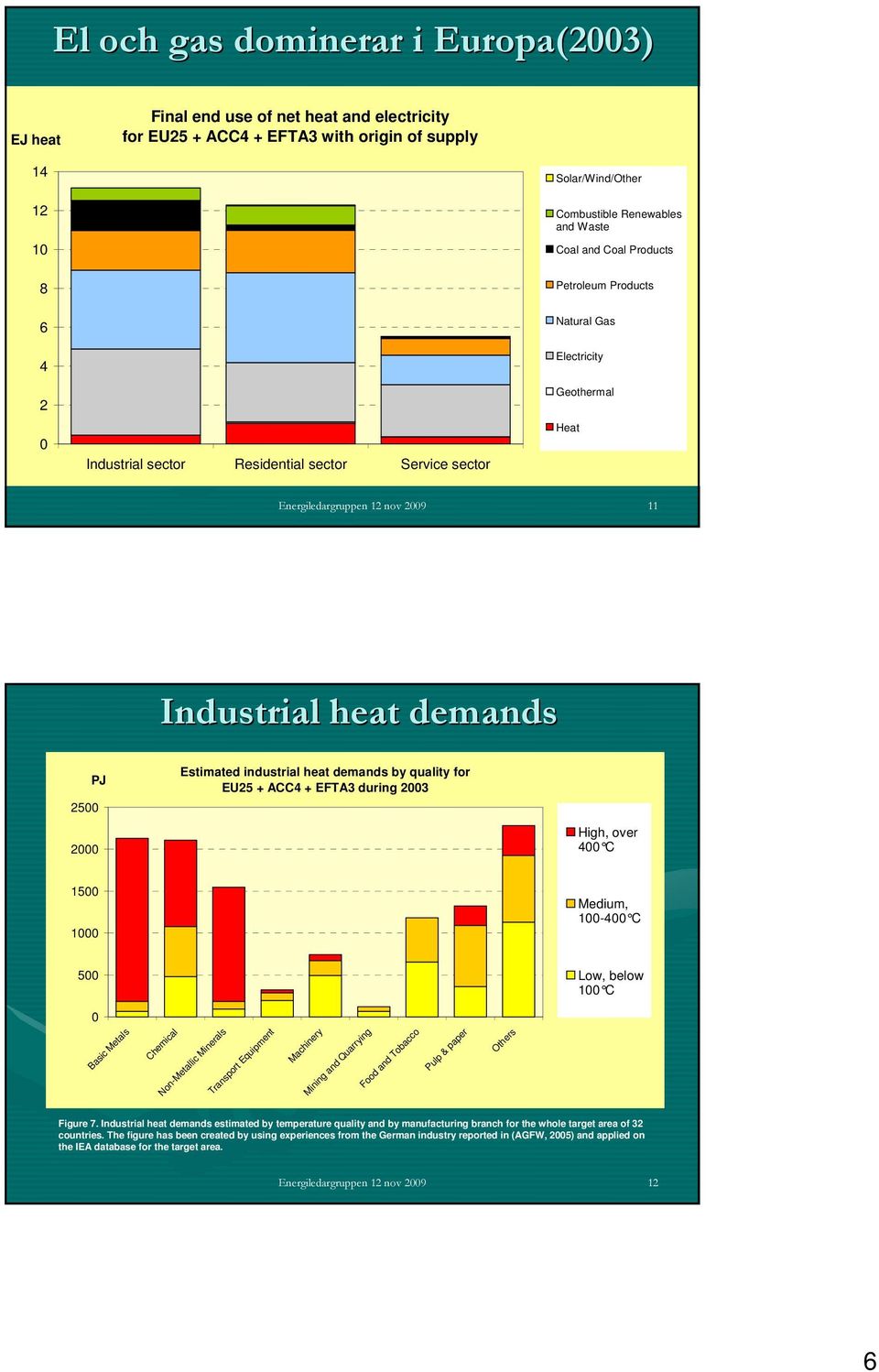 Estimated industrial heat demands by quality for EU25 + ACC4 + EFTA3 during 23 2 High, over 4 C 15 1 Medium, 1-4 C 5 Low, below 1 C Basic Metals Chemical Non-Metallic Minerals Transport Equipment