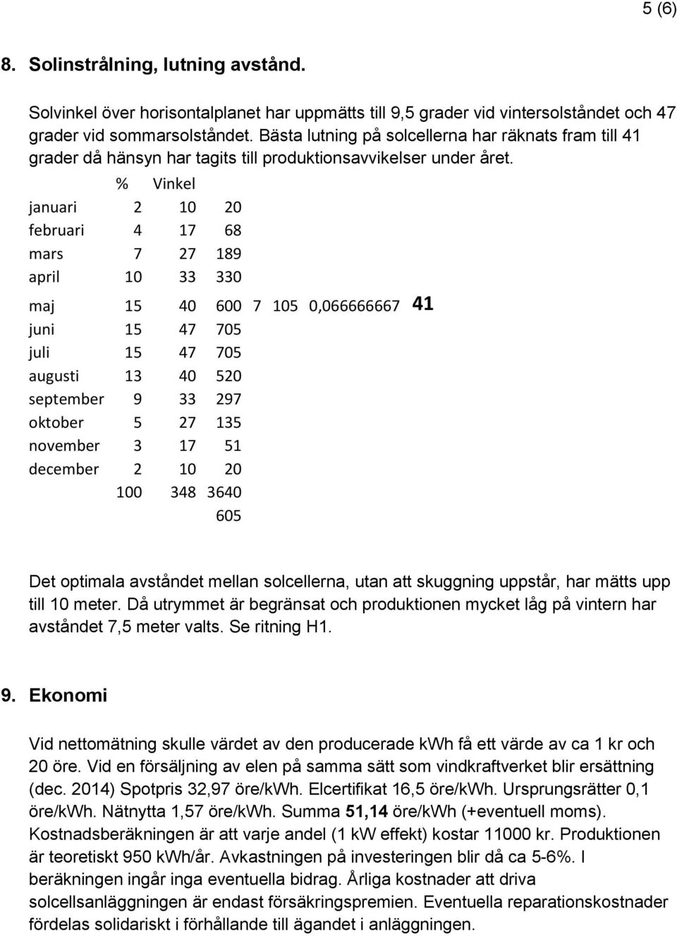 % Vinkel januari 2 10 20 februari 4 17 68 mars 7 27 189 april 10 33 330 maj 15 40 600 7 105 0,066666667 41 juni 15 47 705 juli 15 47 705 augusti 13 40 520 september 9 33 297 oktober 5 27 135 november