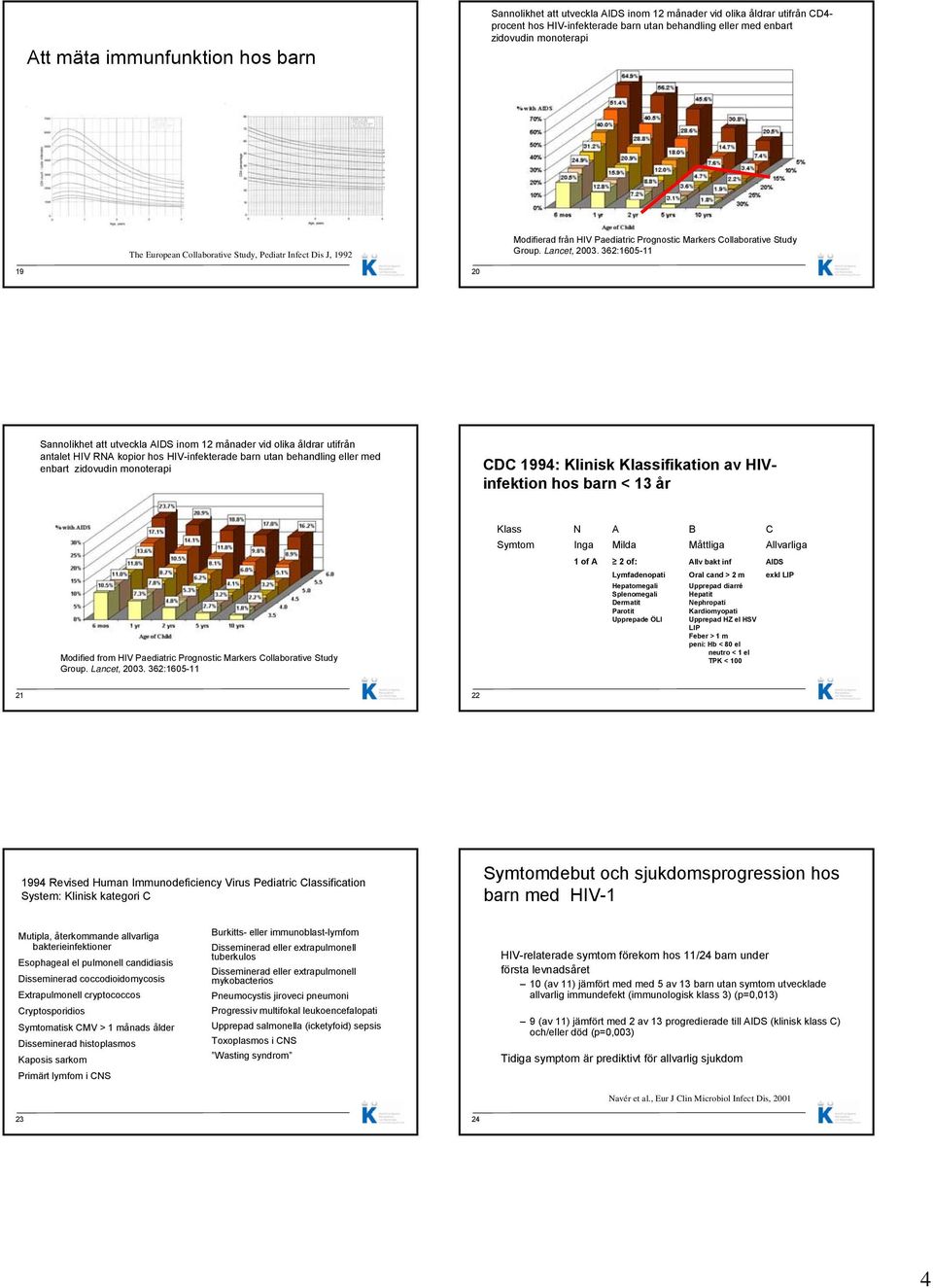 362:1605-11 Sannolikhet att utveckla AIDS inom 12 månader vid olika åldrar utifrån antalet HIV RNA kopior hos HIV-infekterade barn utan behandling eller med enbart zidovudin monoterapi CDC 1994: