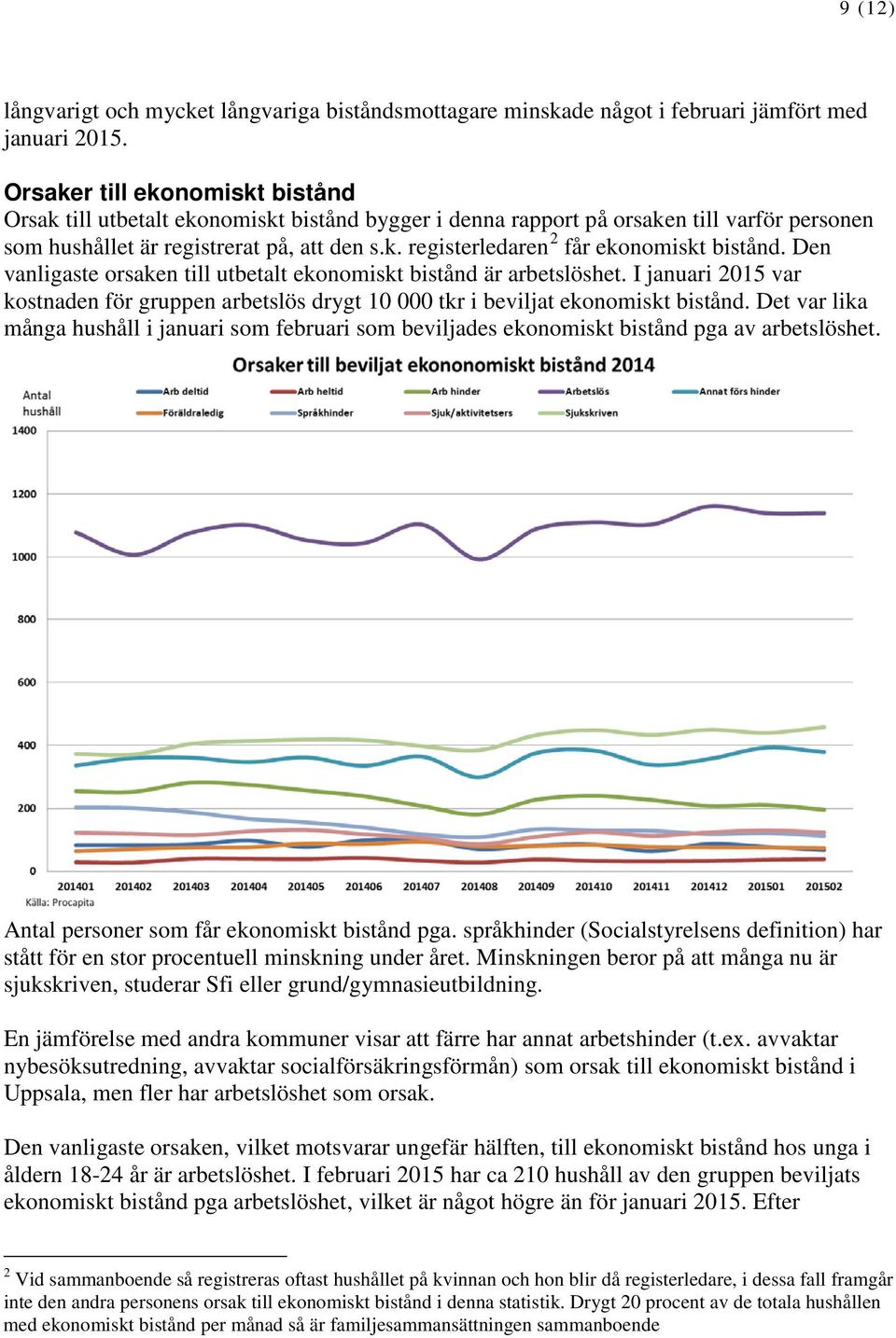 Den vanligaste orsaken till utbetalt ekonomiskt bistånd är arbetslöshet. I januari 2015 var kostnaden för gruppen arbetslös drygt 10 000 tkr i beviljat ekonomiskt bistånd.