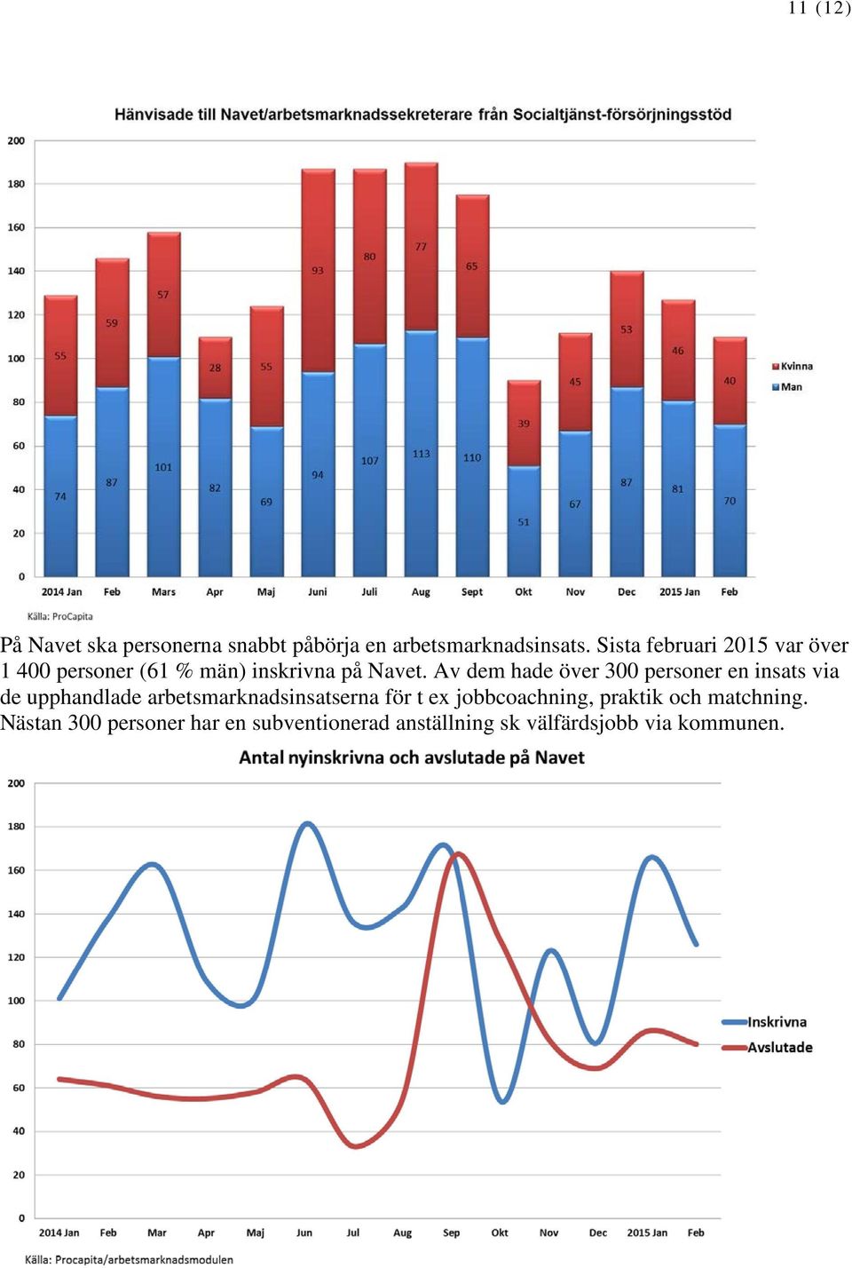 Av dem hade över 300 personer en insats via de upphandlade arbetsmarknadsinsatserna för t