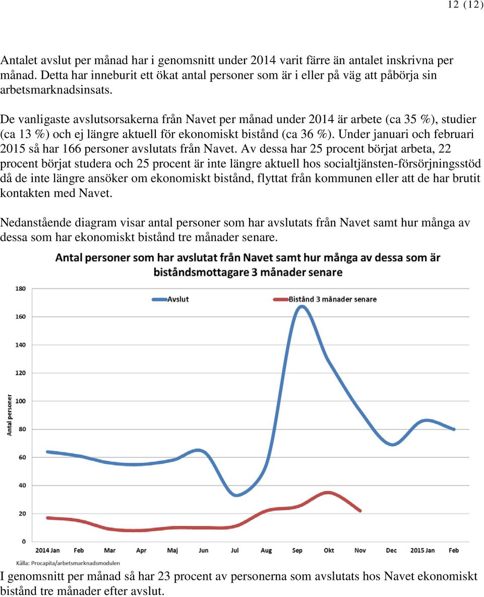 De vanligaste avslutsorsakerna från Navet per månad under 2014 är arbete (ca 35 %), studier (ca 13 %) och ej längre aktuell för ekonomiskt bistånd (ca 36 %).
