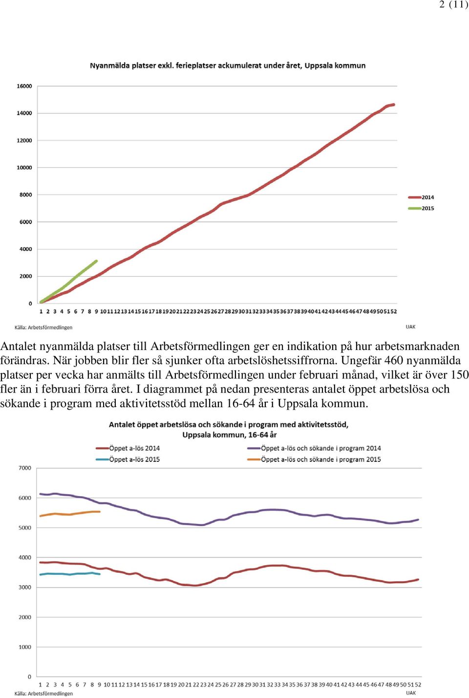 Ungefär 460 nyanmälda platser per vecka har anmälts till Arbetsförmedlingen under februari månad, vilket är över