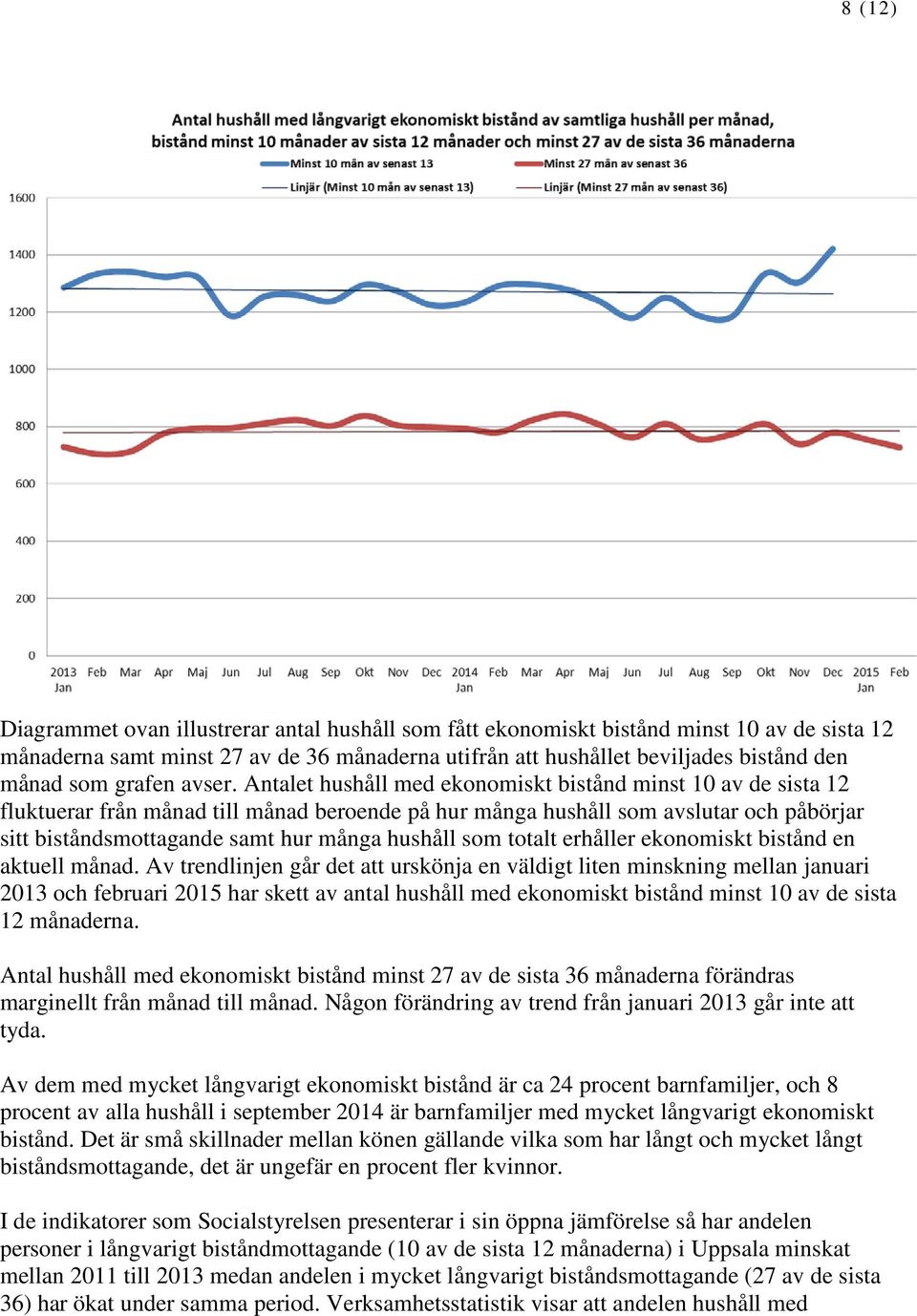 Antalet hushåll med ekonomiskt bistånd minst 10 av de sista 12 fluktuerar från månad till månad beroende på hur många hushåll som avslutar och påbörjar sitt biståndsmottagande samt hur många hushåll