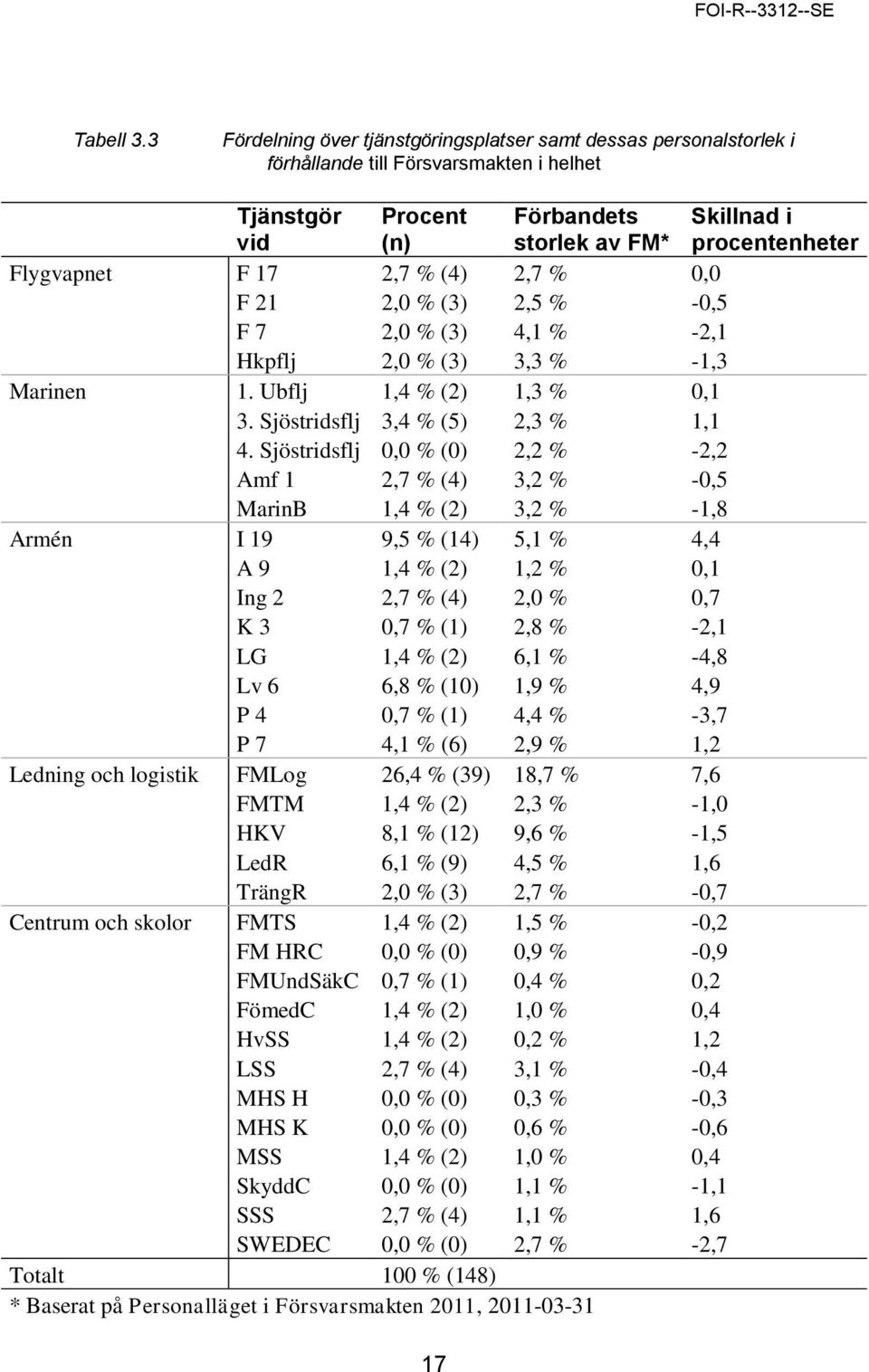 F 17 2,7 % (4) 2,7 % 0,0 F 21 2,0 % (3) 2,5 % -0,5 F 7 2,0 % (3) 4,1 % -2,1 Hkpflj 2,0 % (3) 3,3 % -1,3 Marinen 1. Ubflj 1,4 % (2) 1,3 % 0,1 3. Sjöstridsflj 3,4 % (5) 2,3 % 1,1 4.