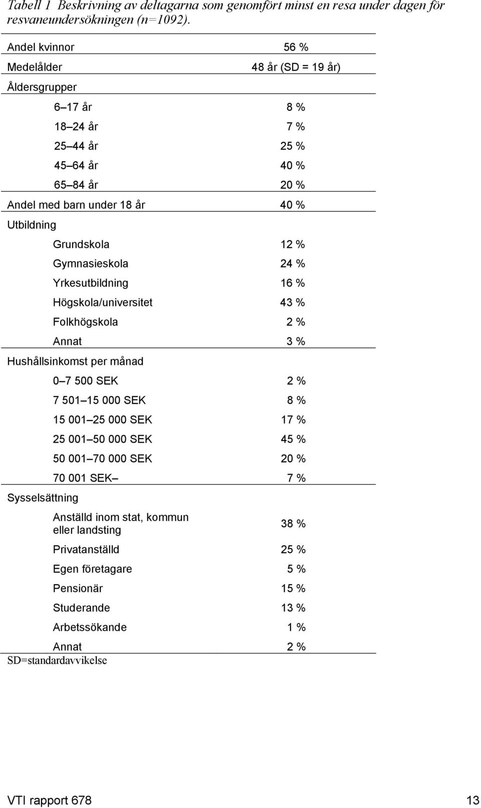 12 % Gymnasieskola 24 % Yrkesutbildning 16 % Högskola/universitet 43 % Folkhögskola 2 % Annat 3 % Hushållsinkomst per månad 0 7 500 SEK 2 % 7 501 15 000 SEK 8 % 15 001 25 000 SEK 17 %