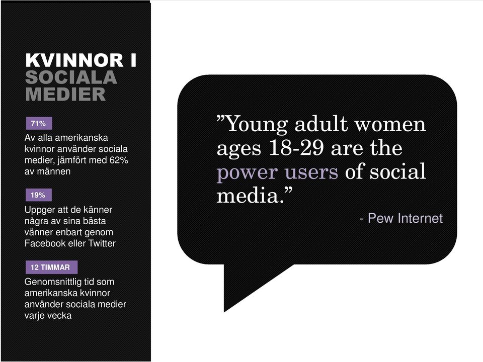 Facebook eller Twitter Young adult women ages 18-29 are the power users of social media.