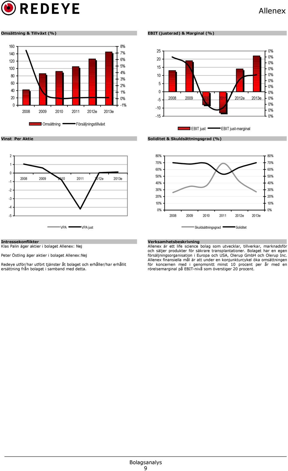 2009 2010 2011 2012e 2013e 2 1 VPA VPA just Skuldsättningsgrad Soliditet Intressekonflikter Klas Palin äger aktier i bolaget Allenex: Nej Peter Östling äger aktier i bolaget Allenex:Nej Redeye