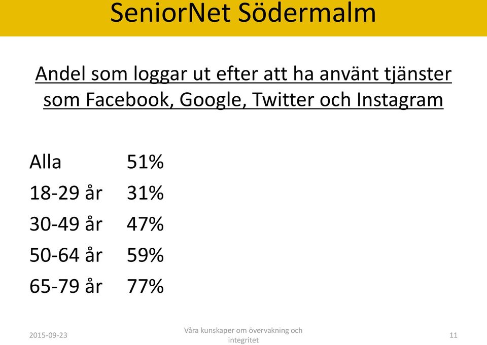 Twitter och Instagram Alla 51% 18-29