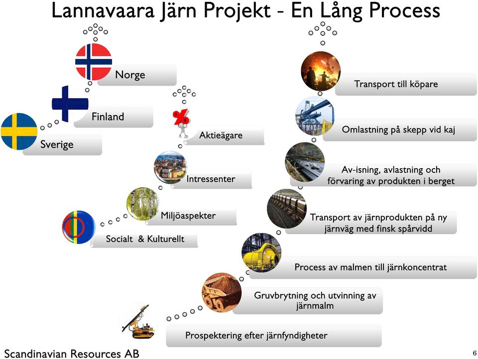 Socialt & Kulturellt Miljöaspekter Transport av järnprodukten på ny järnväg med finsk spårvidd