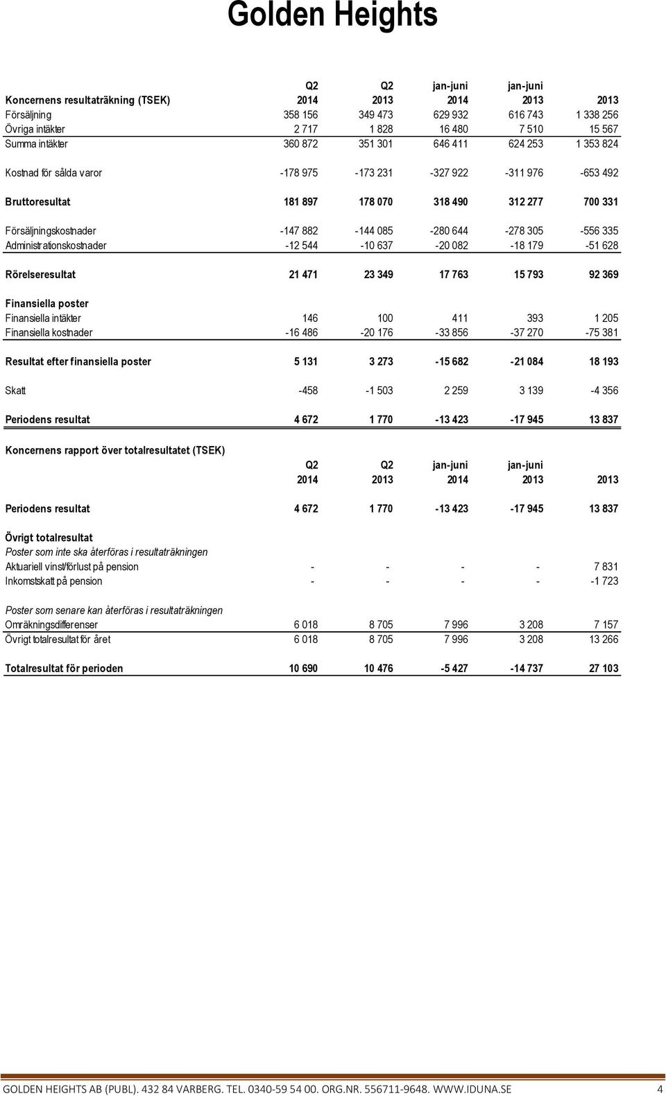 Administrationskostnader -12 544-10 637-20 082-18 179-51 628 Rörelseresultat 21 471 23 349 17 763 15 793 92 369 Finansiella poster Finansiella intäkter 146 100 411 393 1 205 Finansiella kostnader -16