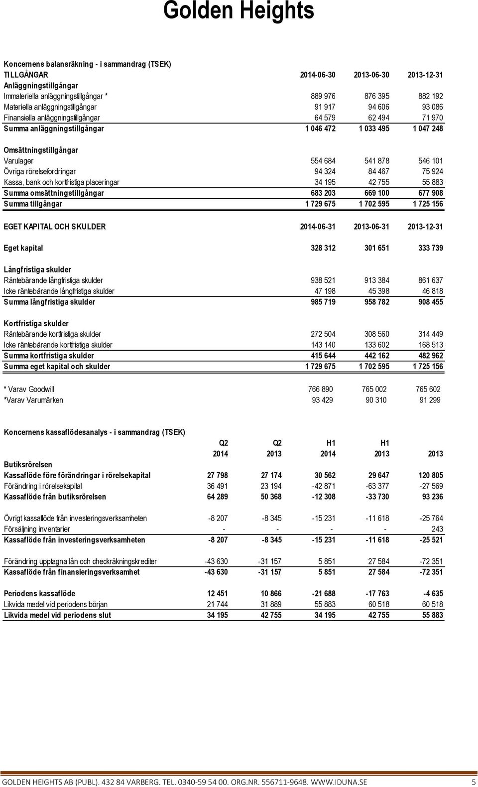 rörelsefordringar 94 324 84 467 75 924 Kassa, bank och kortfristiga placeringar 34 195 42 755 55 883 Summa omsättningstillgångar 683 203 669 100 677 908 Summa tillgångar 1 729 675 1 702 595 1 725 156