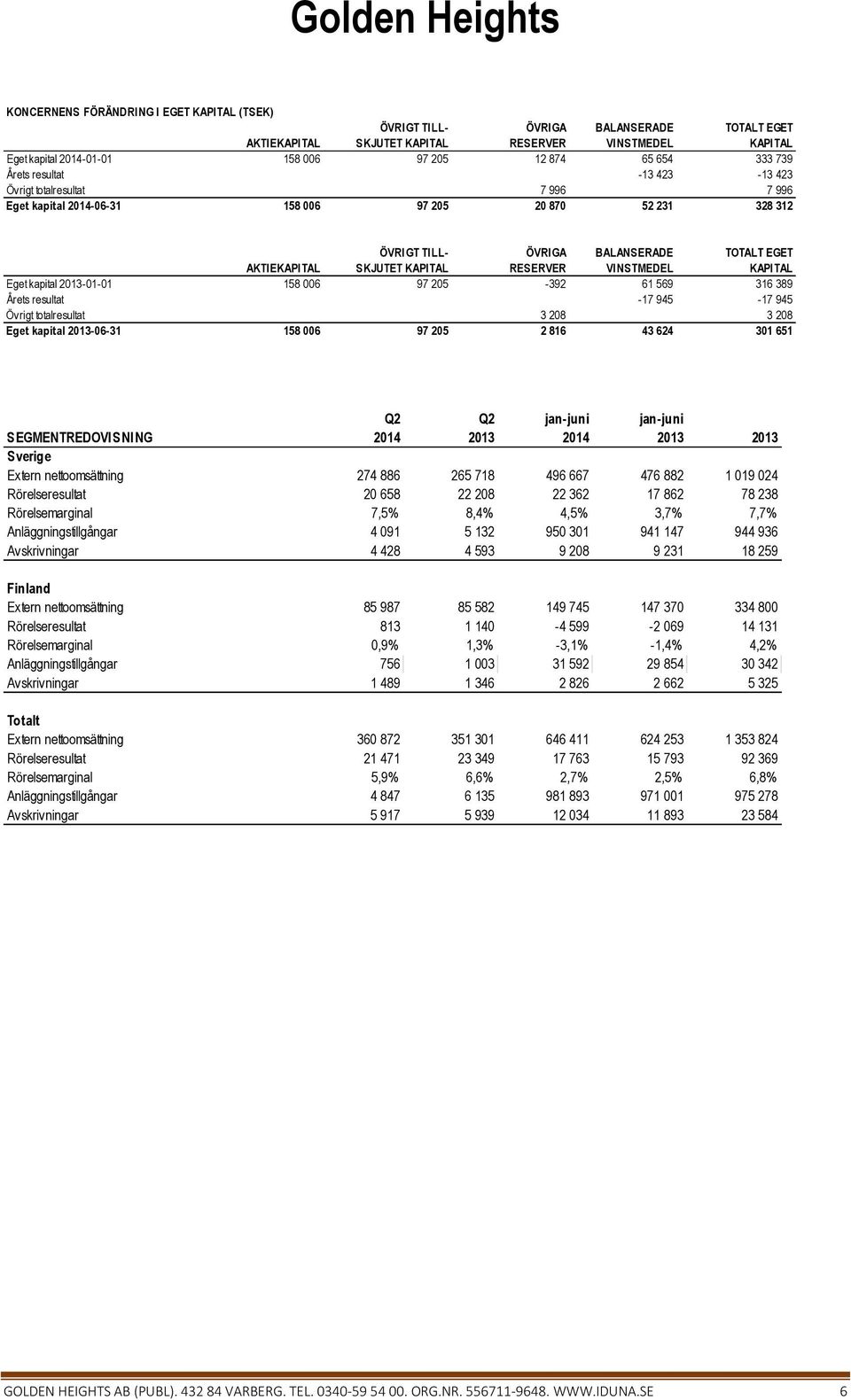 RESERVER VINSTMEDEL KAPITAL Eget kapital -01-01 158 006 97 205-392 61 569 316 389 Årets resultat -17 945-17 945 Övrigt totalresultat 3 208 3 208 Eget kapital -06-31 158 006 97 205 2 816 43 624 301