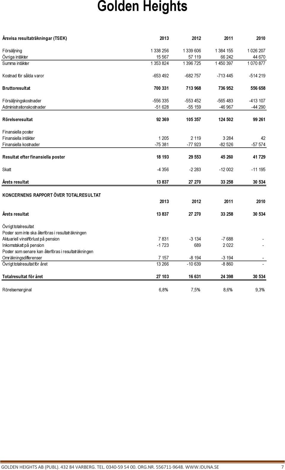 159-46 967-44 290 Rörelseresultat 92 369 105 357 124 502 99 261 Finansiella poster Finansiella intäkter 1 205 2 119 3 284 42 Finansiella kostnader -75 381-77 923-82 526-57 574 Resultat efter