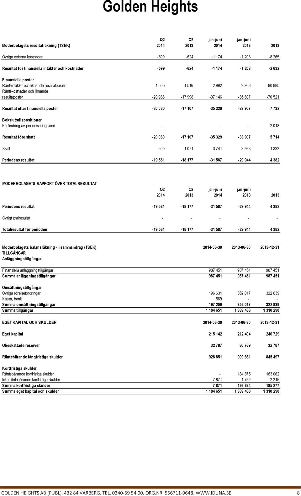 907 7 732 Bokslutsdispositioner Förändring av periodiseringsfond - - - - -2 018 Resultat före skatt -20 080-17 107-35 329-33 907 5 714 Skatt 500-1 071 3 741 3 963-1 332 Periodens resultat -19 581-18