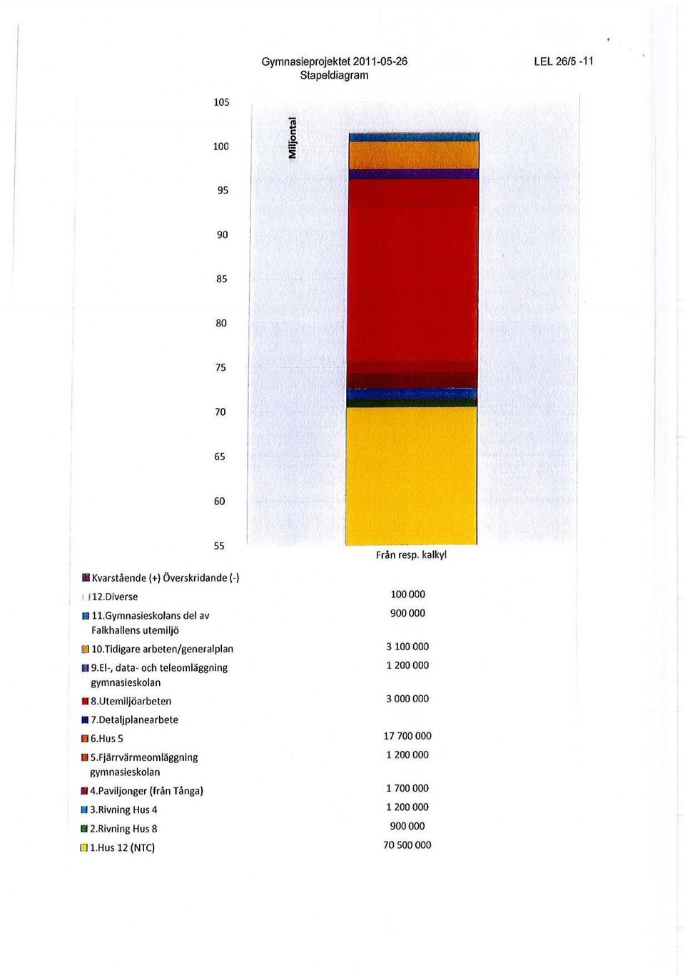 E1-, data- och teleomläggning gymnasieskolan fy 8.Utemiljöarbeten 7.Detaljplanearbete L.16.Hus 5 5.Fjärrvärmeomläggning gymnasieskolan fi 4.