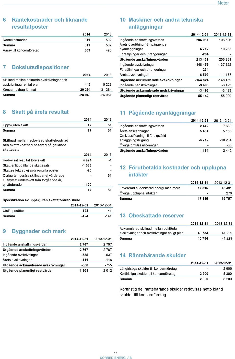 från pågående nyanläggningar 6 712 10 285 Försäljningar och utrangeringar -234 - Utgående anskaffningsvärden 213 459 206 981 Ingående avskrivningar -148 459-137 322 Försäljningar och utrangeringar