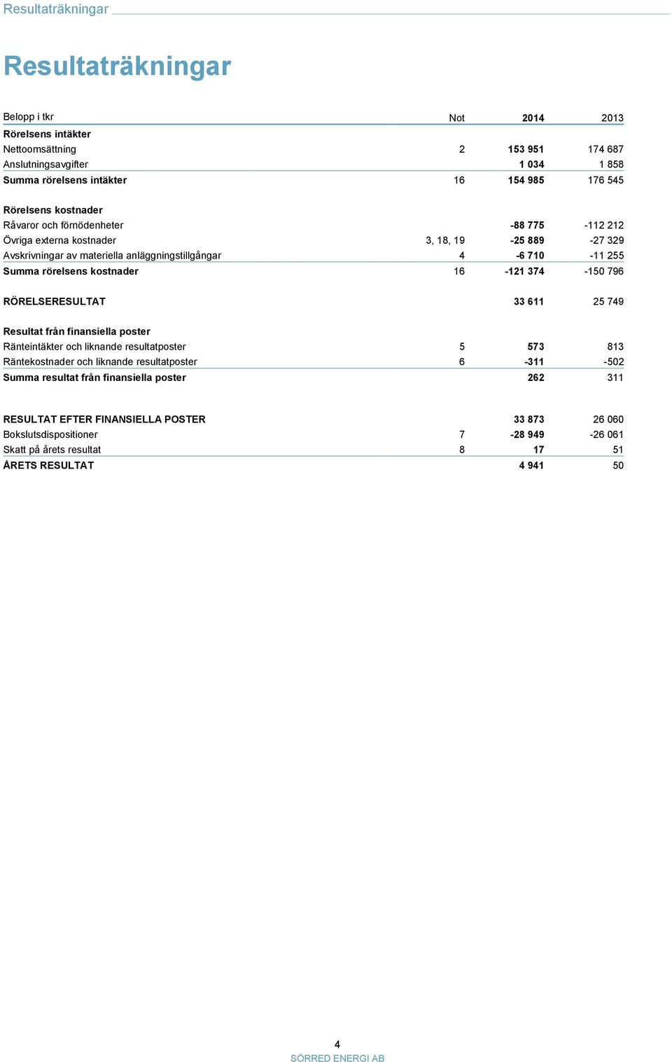 rörelsens kostnader 16-121 374-150 796 RÖRELSERESULTAT 33 611 25 749 Resultat från finansiella poster Ränteintäkter och liknande resultatposter 5 573 813 Räntekostnader och liknande