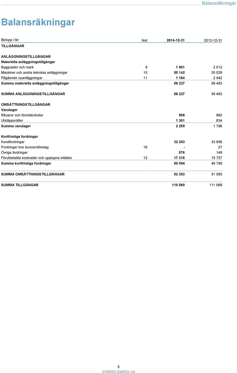 Råvaror och förnödenheter 958 962 Utsläppsrätter 1 301 834 Summa varulager 2 259 1 796 Kortfristiga fordringar Kundfordringar 32 203 33 856 Fordringar hos koncernföretag 16-27 Övriga