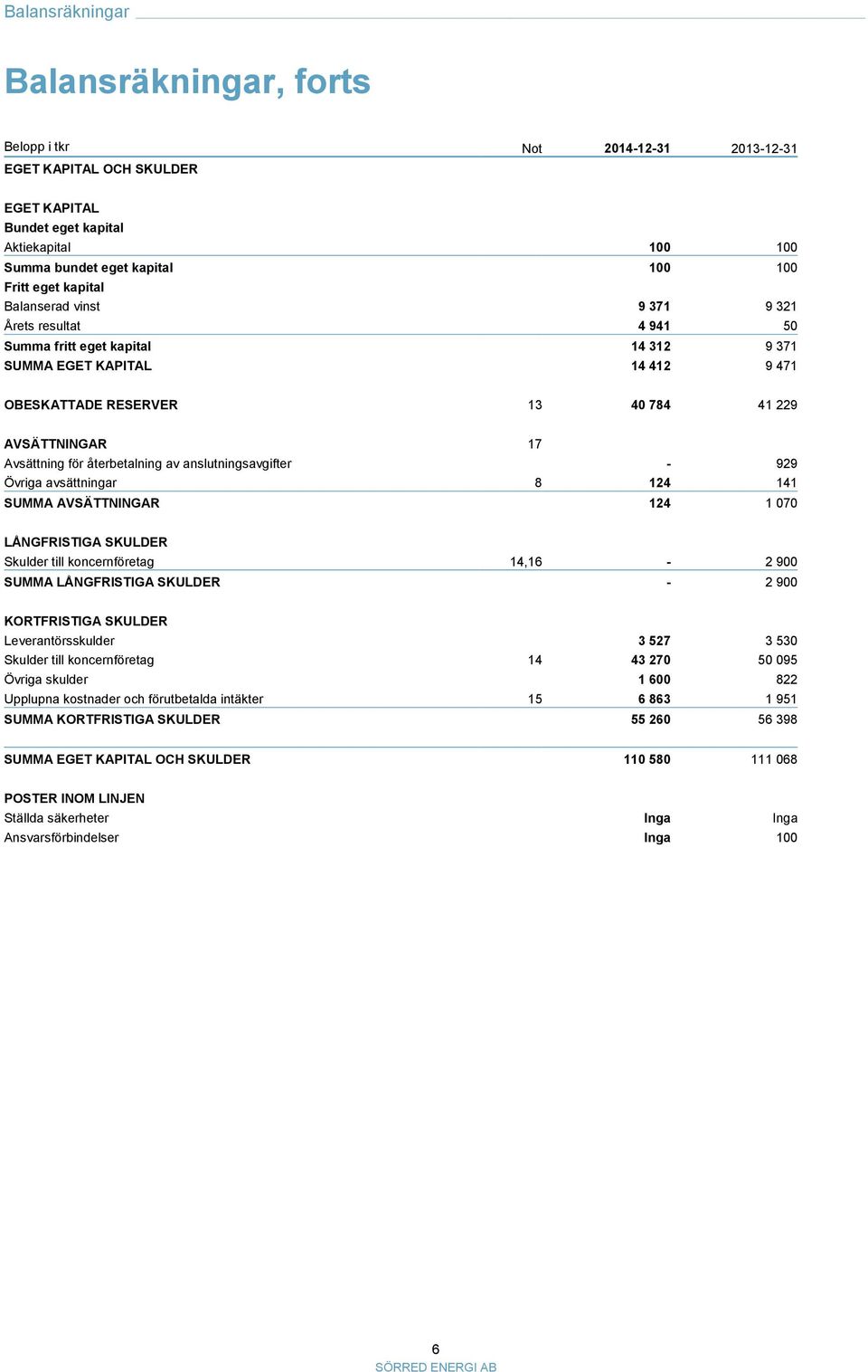 anslutningsavgifter - 929 Övriga avsättningar 8 124 141 SUMMA AVSÄTTNINGAR 124 1 070 LÅNGFRISTIGA SKULDER Skulder till koncernföretag 14,16-2 900 SUMMA LÅNGFRISTIGA SKULDER - 2 900 KORTFRISTIGA