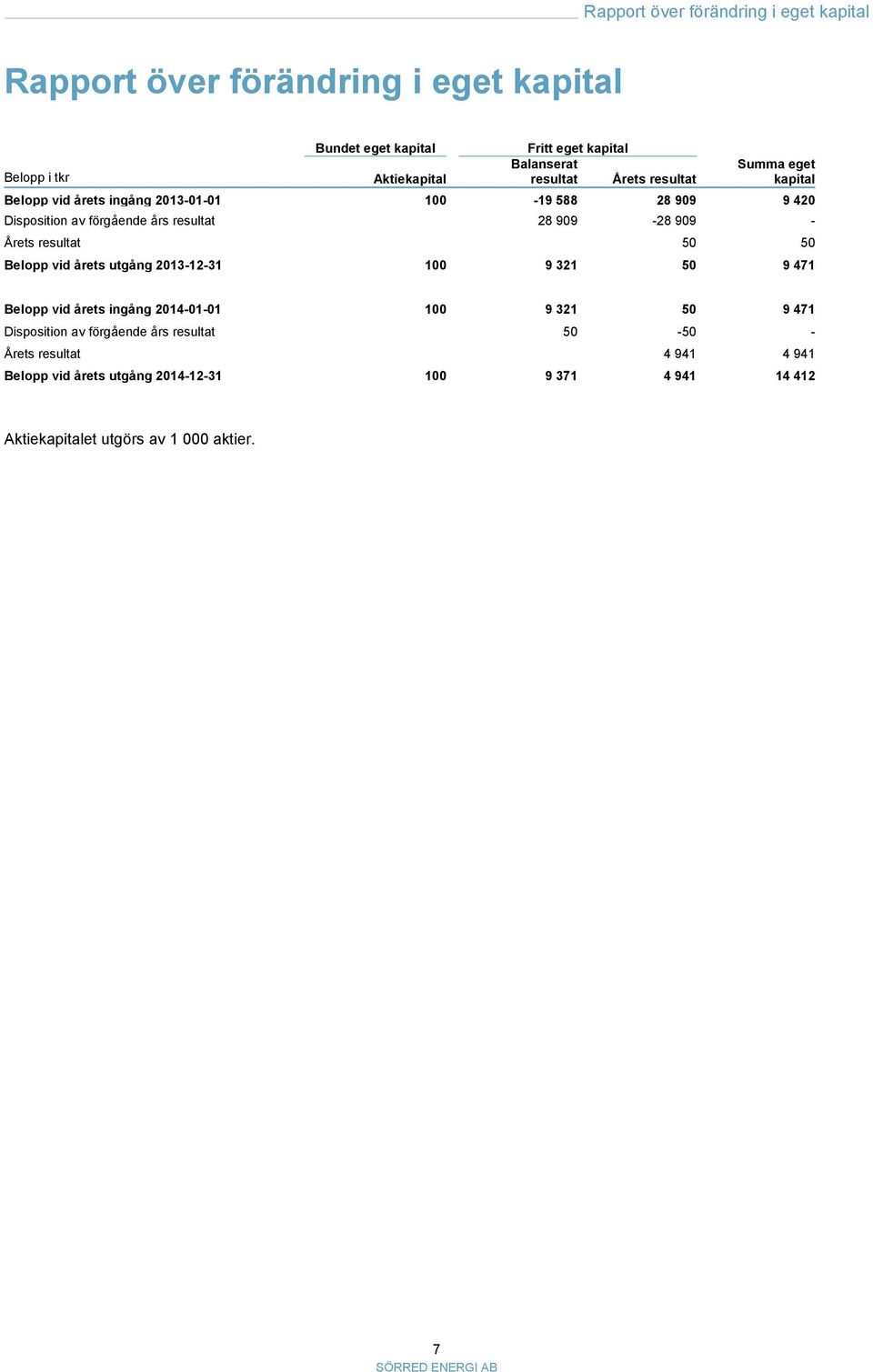 28 909-28 909 - Årets resultat 50 50 Belopp vid årets utgång 2013-12-31 100 9 321 50 9 471 Belopp vid årets ingång 2014-01-01 100 9 321 50 9 471