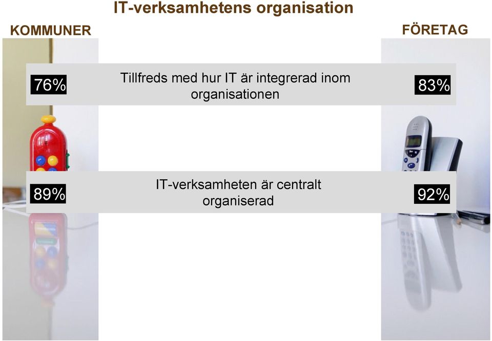 integrerad inom organisationen 83% 89%