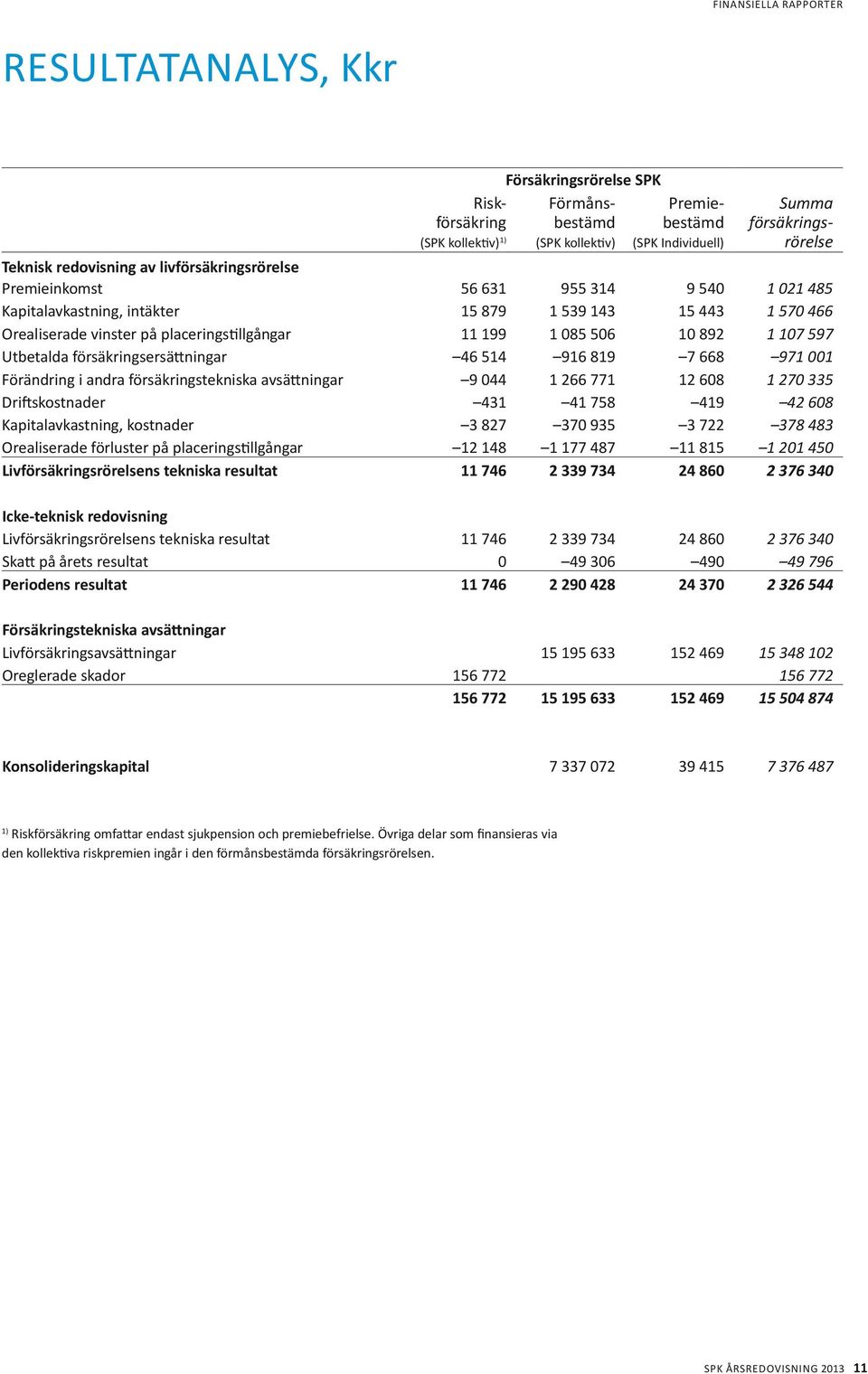 085 506 10 892 1 107 597 Utbetalda försäkringsersättningar 46 514 916 819 7 668 971 001 Förändring i andra försäkringstekniska avsättningar 9 044 1 266 771 12 608 1 270 335 Driftskostnader 431 41 758