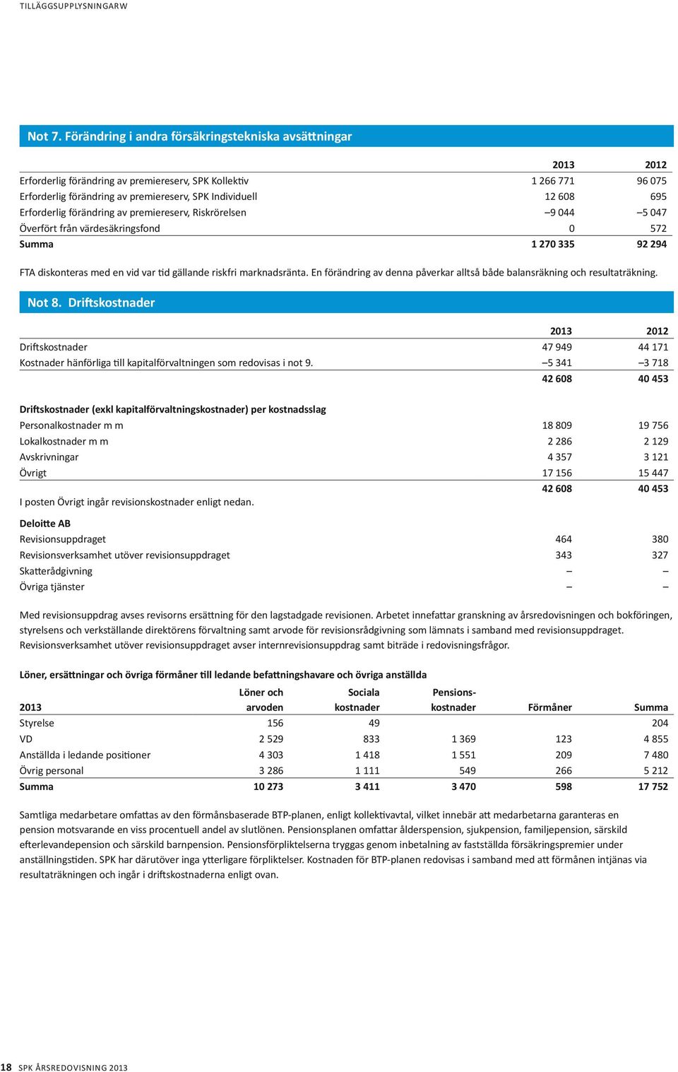 Erforderlig förändring av premiereserv, Riskrörelsen 9 044 5 047 Överfört från värdesäkringsfond 0 572 Summa 1 270 335 92 294 FTA diskonteras med en vid var tid gällande riskfri marknadsränta.