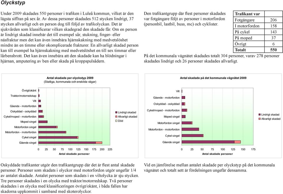 Om en person är lindrigt skadad innebär det till exempel sår, stukning, finger- eller näsfraktur men det kan även innebära hjärnskakning med medvetslöshet mindre än en timme eller okomplicerade