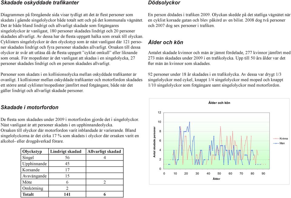 Av dessa har de flesta uppgett halka som orsak till olyckan. Cyklisters singelolyckor är den olyckstyp som är näst vanligast där 121 personer skadades lindrigt och fyra personer skadades allvarligt.