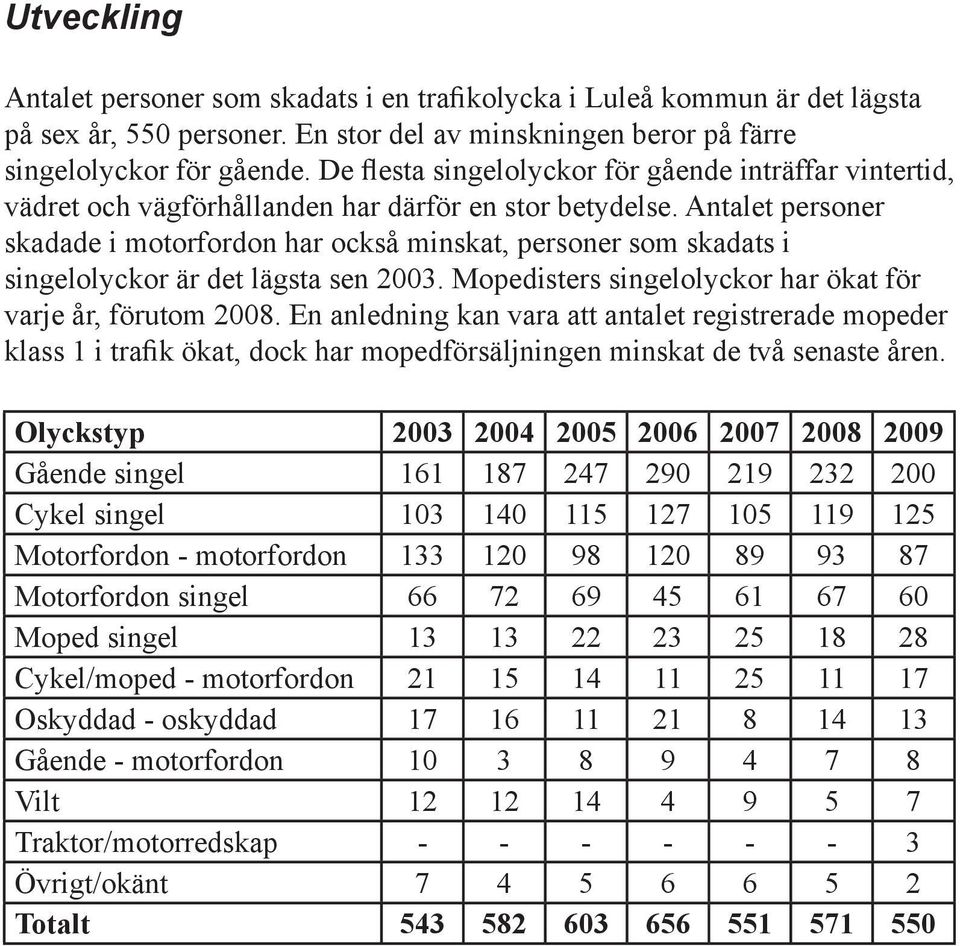 Antalet personer skadade i motorfordon har också minskat, personer som skadats i singelolyckor är det lägsta sen 2003. Mopedisters singelolyckor har ökat för varje år, förutom 2008.