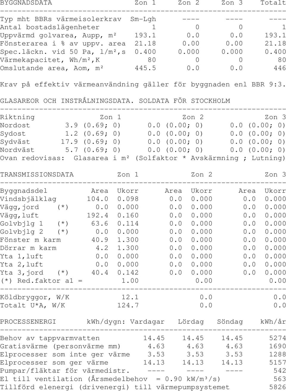 GLASAREOR OCH INSTRÅLNINGSDATA. SOLDATA FÖR STOCKHOLM Riktning Zon 1 Zon 2 Zon 3 Nordost 3.9 (0.69; 0) 0.0 (0.00; 0) 0.0 (0.00; 0) Sydost 1.2 (0.69; 0) 0.0 (0.00; 0) 0.0 (0.00; 0) Sydväst 17.9 (0.69; 0) 0.0 (0.00; 0) 0.0 (0.00; 0) Nordväst 5.