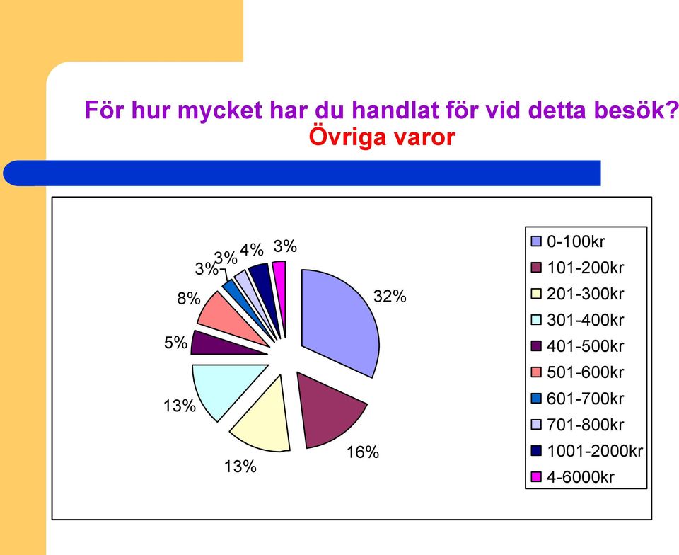 Övriga varor 4% 3% 3% 8% 5% 3% 32% 0-100kr