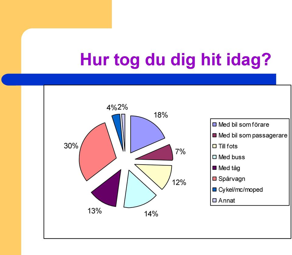 som förare Med bil som passagerare