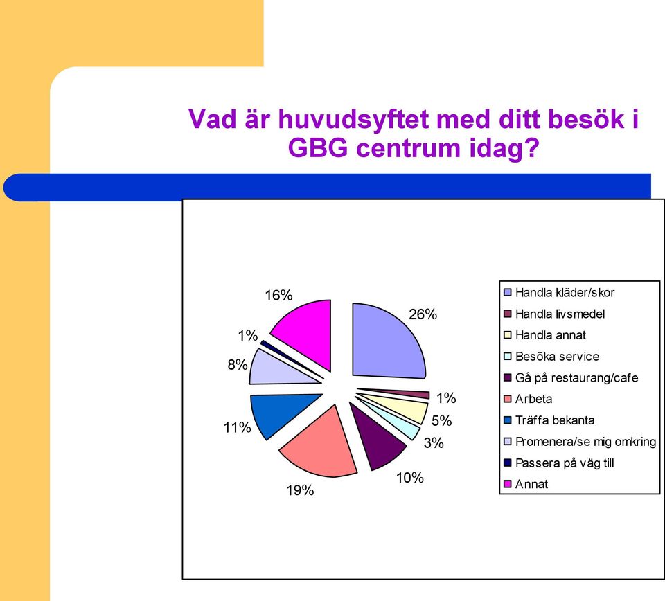 livsmedel Handla annat Besöka service Gå på restaurang/cafe