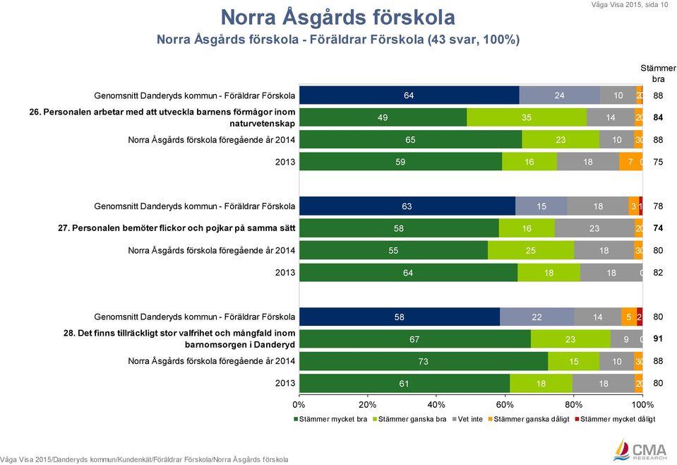 kommun - Föräldrar Förskola 63 15 18 3 1 78 27.