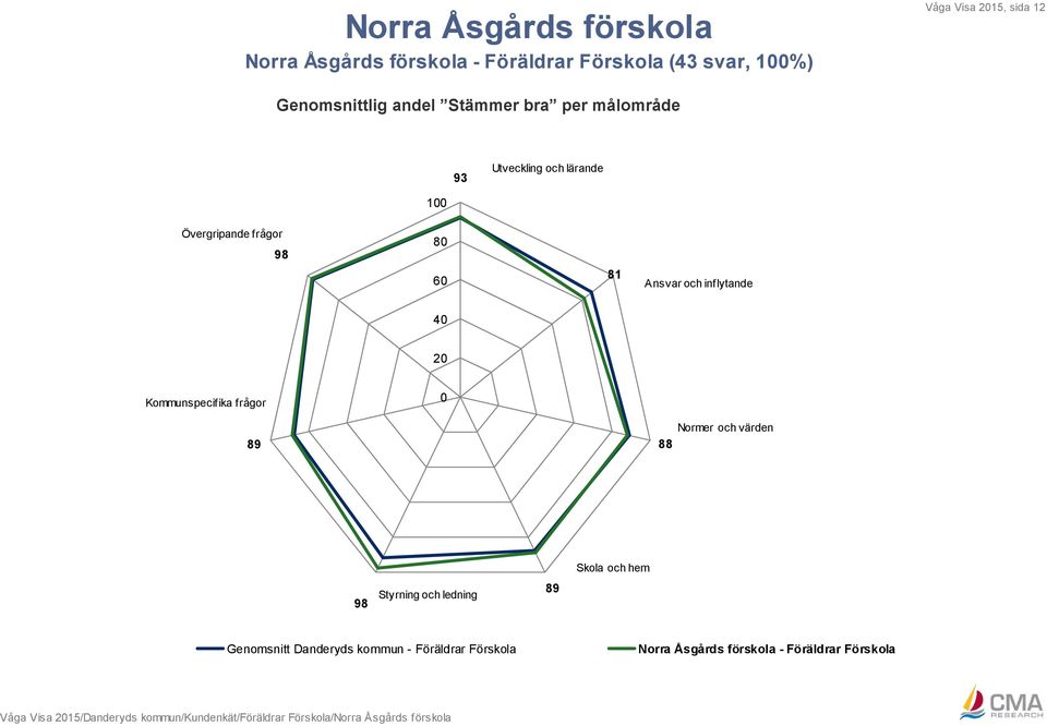 Kommunspecifika frågor 0 89 Normer och värden 88 Skola och hem Styrning och