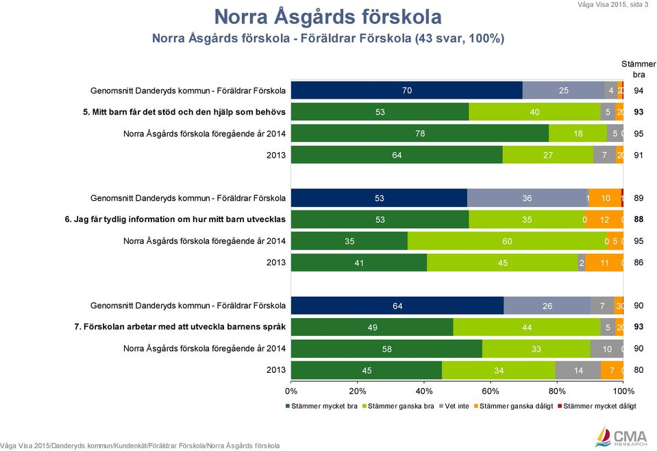 Föräldrar Förskola 53 36 1 10 1 89 6.