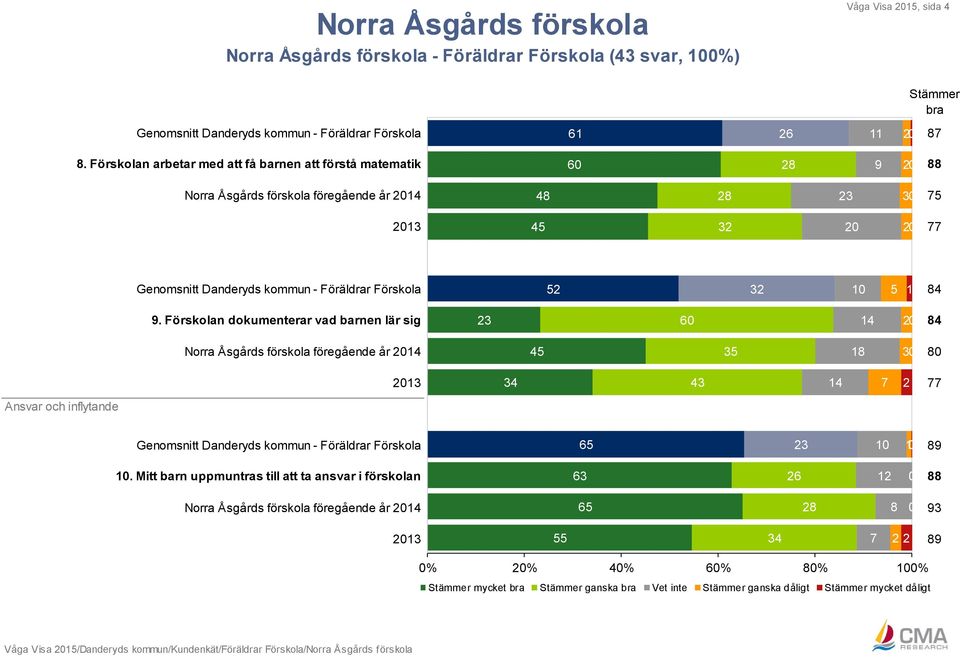 Föräldrar Förskola 52 32 10 5 1 84 9.