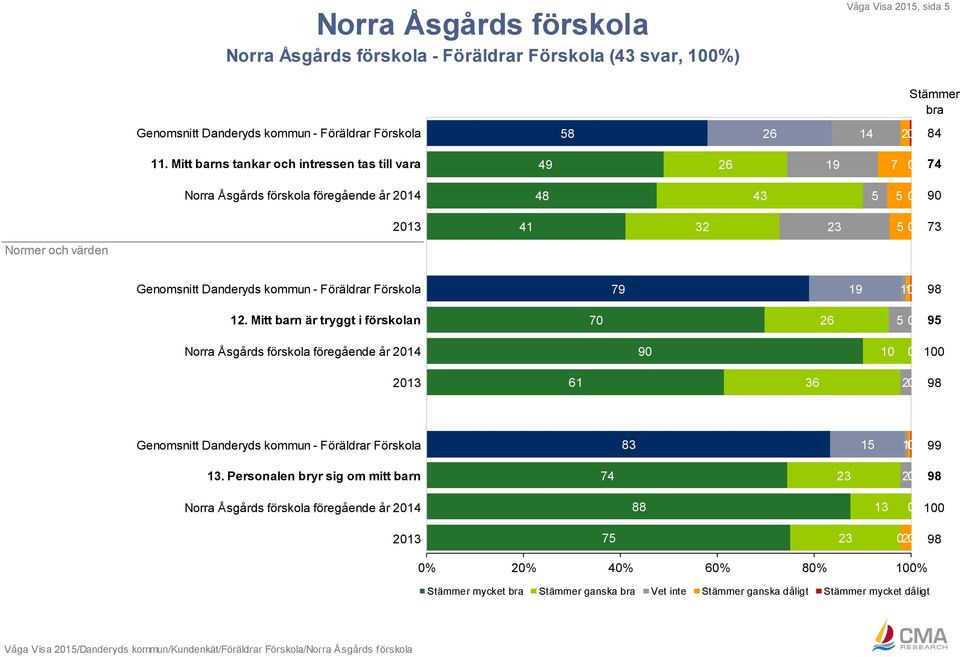 Genomsnitt Danderyds kommun - Föräldrar Förskola 79 19 10 12.