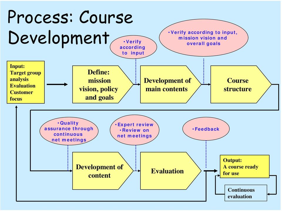 goals Development of main contents Course structure Quality assurance through continuous net meetings Expert