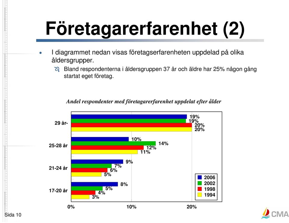 Bland respondenterna i åldersgruppen 37 år och äldre har 25% någon gång startat eget företag.