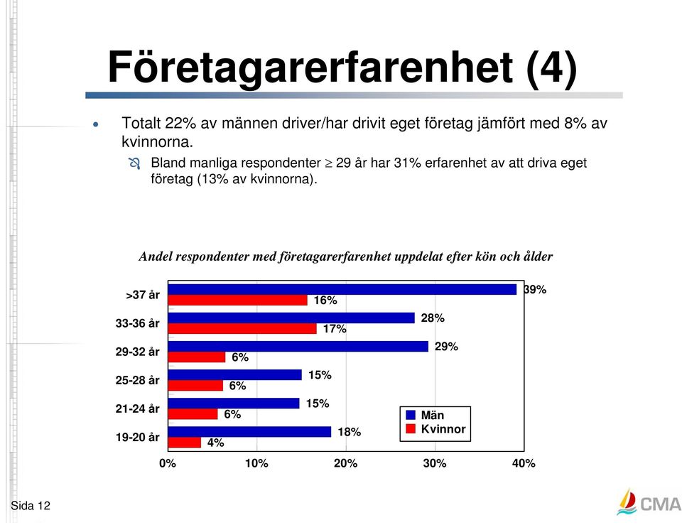 Bland manliga respondenter 29 år har 31% erfarenhet av att driva eget företag (13% av kvinnorna).